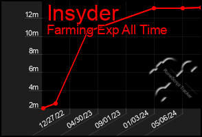 Total Graph of Insyder