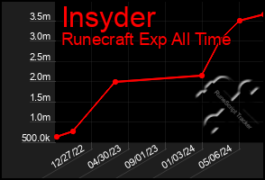 Total Graph of Insyder