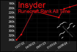 Total Graph of Insyder