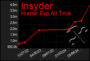 Total Graph of Insyder