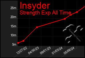 Total Graph of Insyder