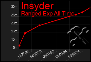 Total Graph of Insyder