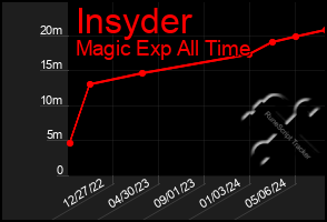 Total Graph of Insyder