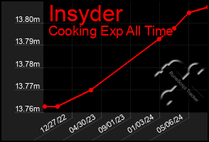 Total Graph of Insyder