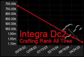 Total Graph of Integra Dc2