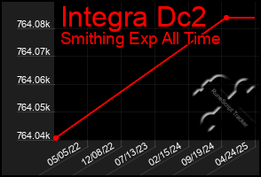 Total Graph of Integra Dc2