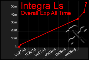 Total Graph of Integra Ls