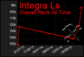 Total Graph of Integra Ls