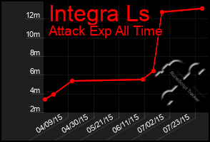 Total Graph of Integra Ls