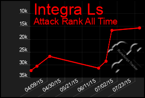 Total Graph of Integra Ls