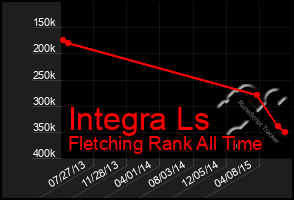 Total Graph of Integra Ls