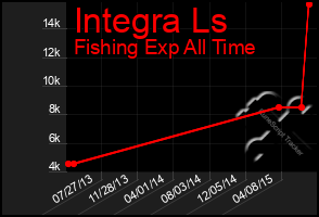 Total Graph of Integra Ls