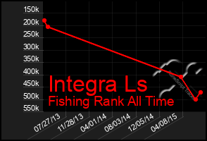 Total Graph of Integra Ls