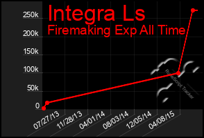 Total Graph of Integra Ls