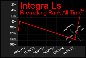 Total Graph of Integra Ls