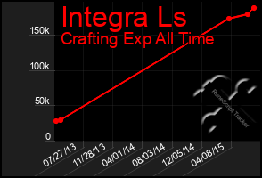 Total Graph of Integra Ls