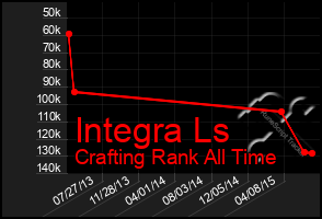 Total Graph of Integra Ls