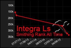 Total Graph of Integra Ls