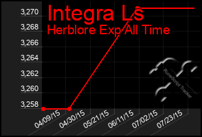 Total Graph of Integra Ls