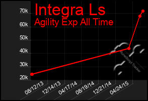 Total Graph of Integra Ls