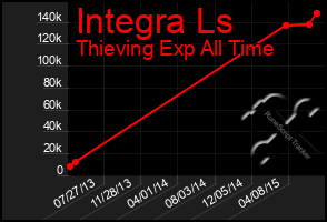 Total Graph of Integra Ls