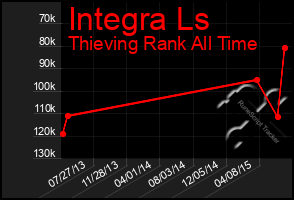 Total Graph of Integra Ls