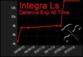 Total Graph of Integra Ls