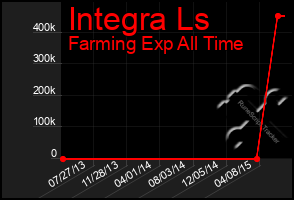 Total Graph of Integra Ls