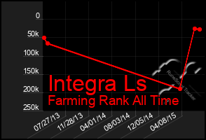 Total Graph of Integra Ls