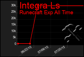 Total Graph of Integra Ls