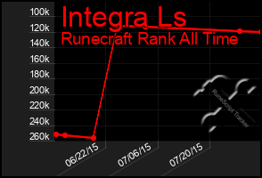 Total Graph of Integra Ls