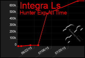 Total Graph of Integra Ls