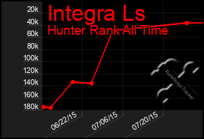 Total Graph of Integra Ls