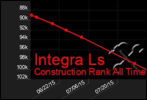 Total Graph of Integra Ls