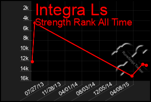 Total Graph of Integra Ls