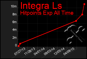 Total Graph of Integra Ls