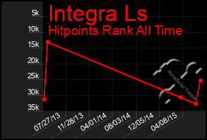 Total Graph of Integra Ls