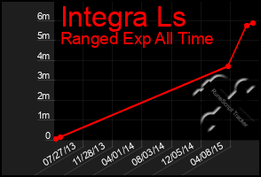 Total Graph of Integra Ls