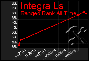 Total Graph of Integra Ls