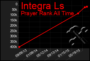 Total Graph of Integra Ls