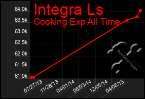 Total Graph of Integra Ls