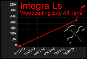 Total Graph of Integra Ls