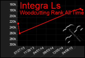 Total Graph of Integra Ls