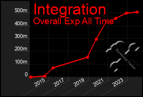 Total Graph of Integration