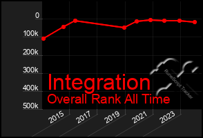 Total Graph of Integration