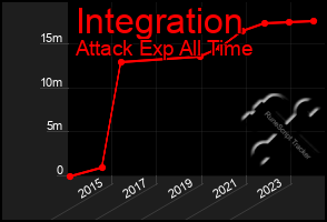 Total Graph of Integration