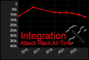 Total Graph of Integration