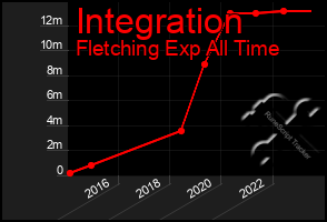 Total Graph of Integration