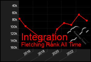 Total Graph of Integration