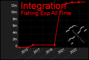 Total Graph of Integration